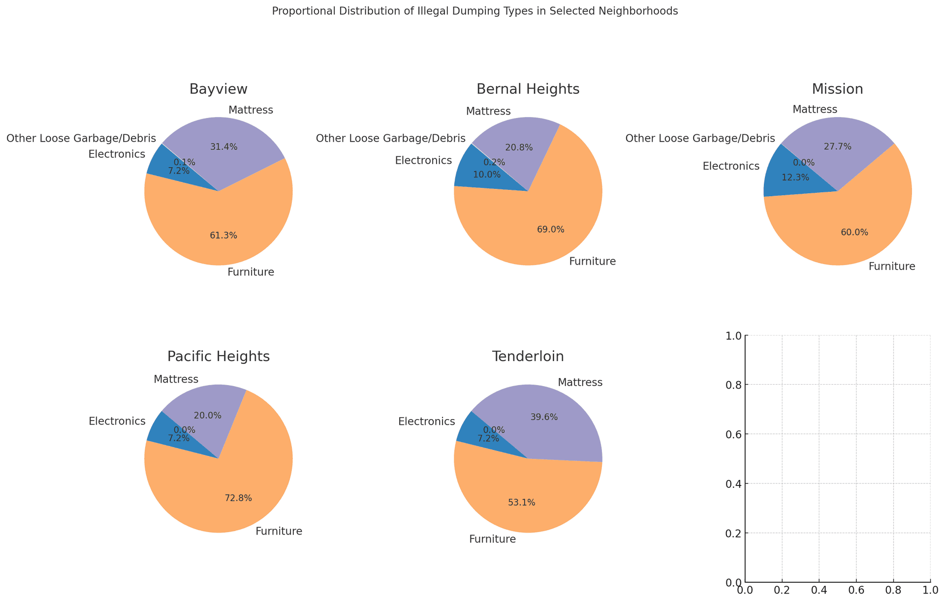 pie chart of categories of waste by neighborhood