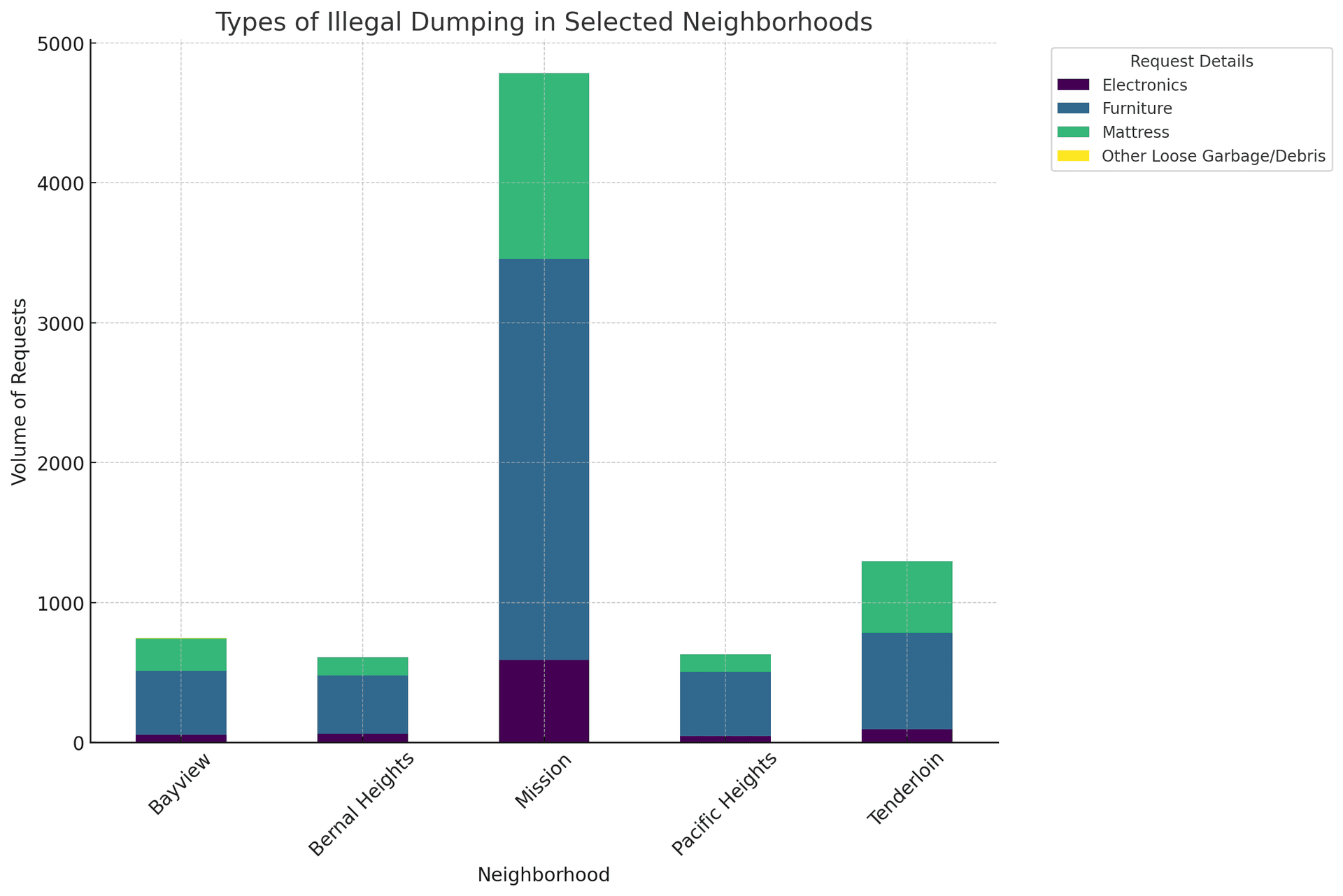 bar chart of categories of waste by neighborhood