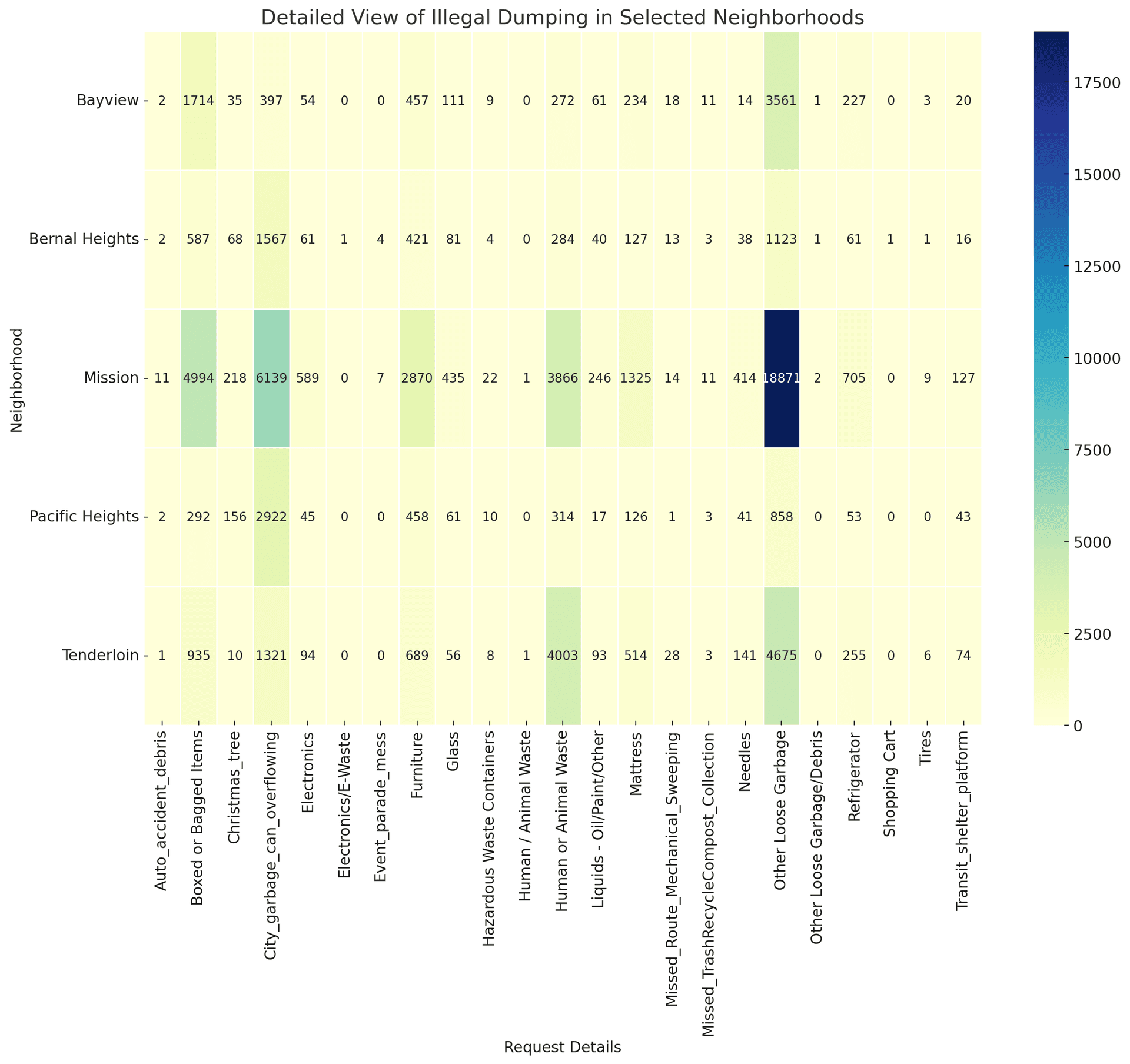 heat map of types of garbage by neighborhood