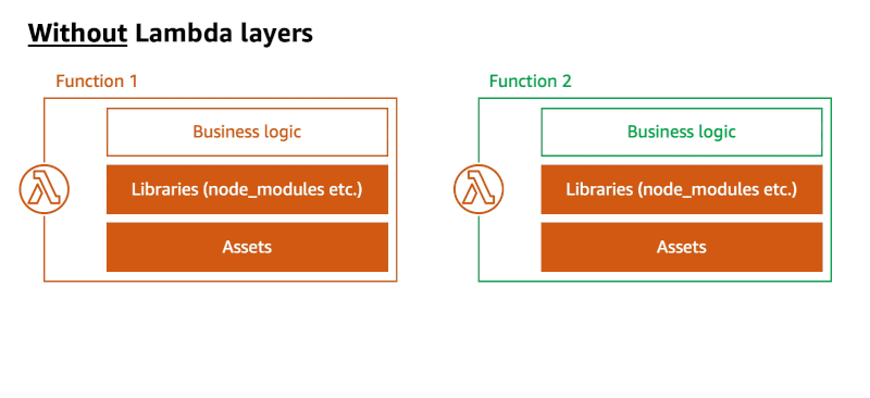 Lambda layer architecture GIF
